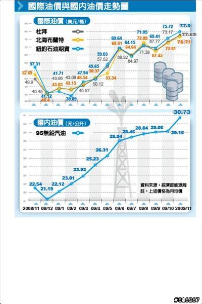 台灣油價歷史圖|數據儀表板